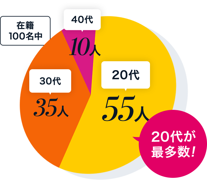 所属コンパニオンの年齢構成